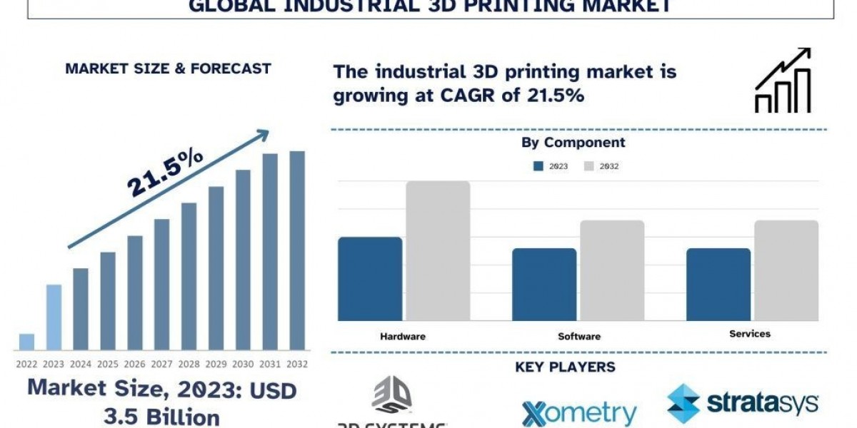 Industrial 3D Printing Market Share & Growth Analysis, 2032 | UnivDatos