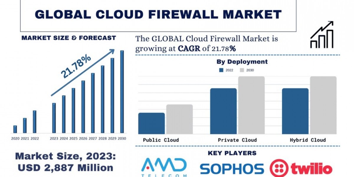 Cloud Firewall Market Size, Growth, Trends, Forecast (2024-2032)