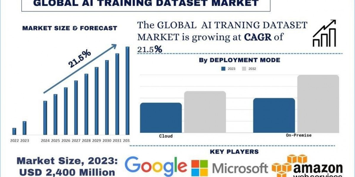 AI Training Dataset Market Share, Trends & Growth Analysis, 2032 | UnivDatos