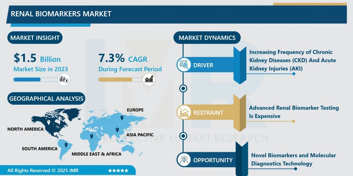 Renal Biomarkers Market to Grow at a CAGR of 7.3% Through 2032