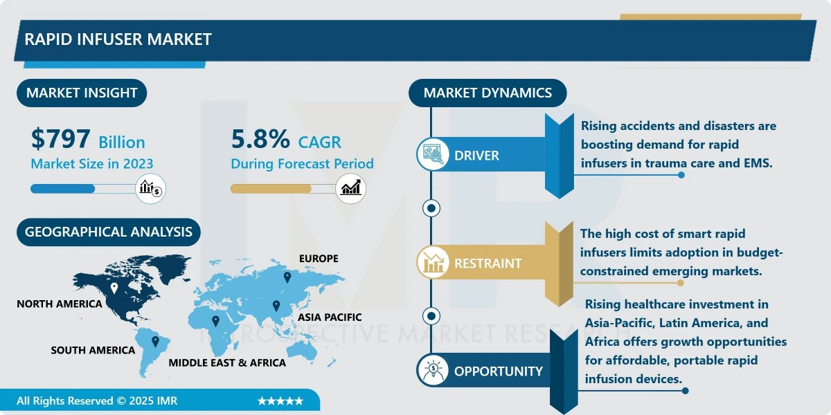 Rapid Infuser Market to Grow at a CAGR of 5.8% Through 2032