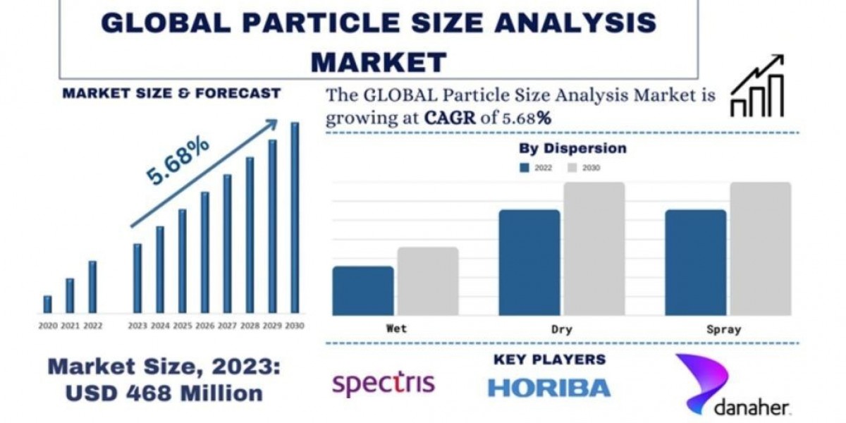 Particle Size Analysis Market Share, Trends & Growth Analysis, 2032 | UnivDatos