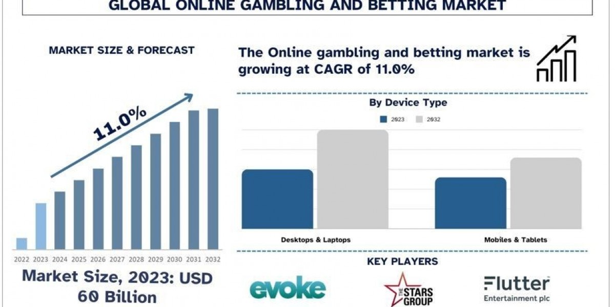 Online Gambling and Betting Market Share & Growth Analysis, 2032 | UnivDatos