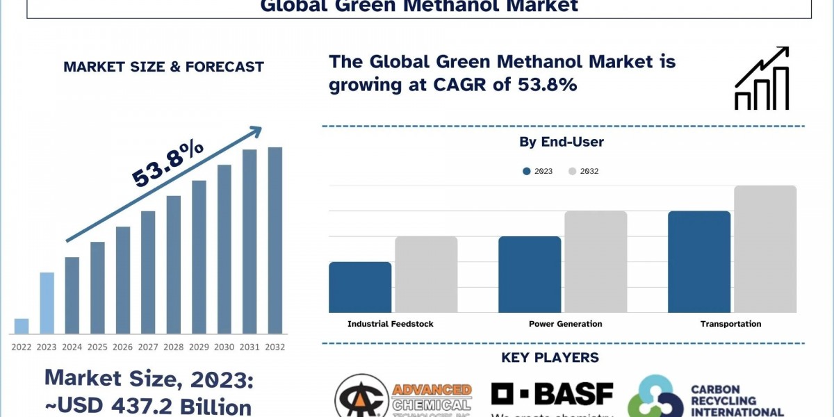Green Methanol Market Share & Growth Analysis, 2032 | UnivDatos