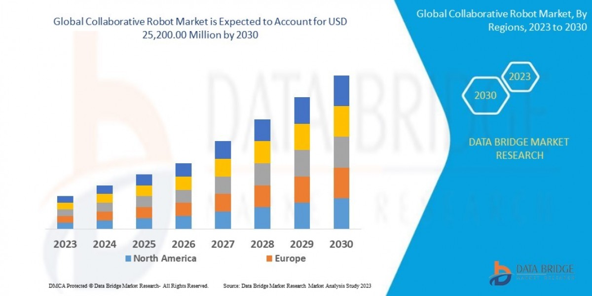 Collaborative Robot Market Graph: Growth, Share, Value, Insights, and Trends