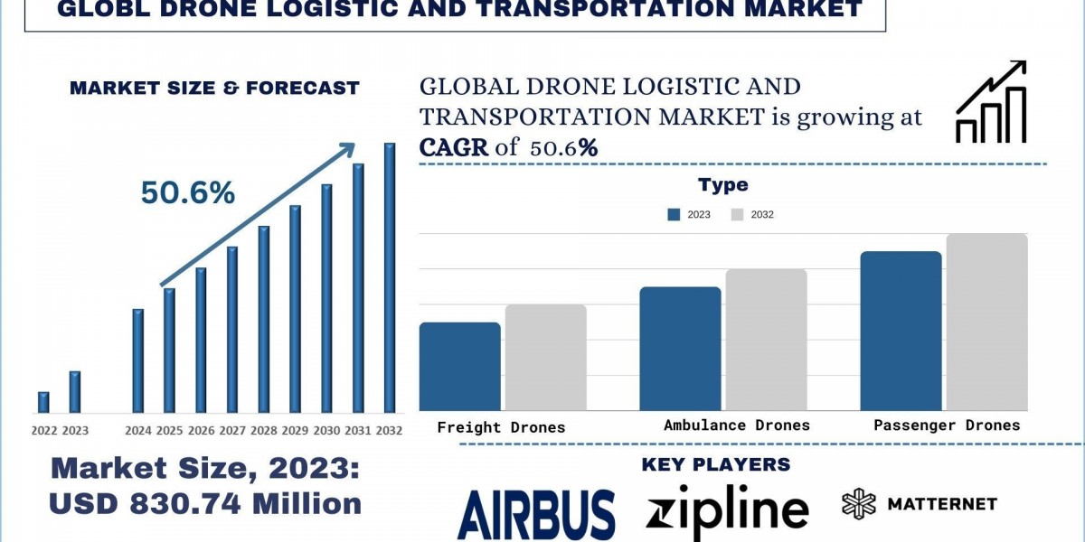 Drone Logistic and Transportation Market Share, Trends & Growth Analysis, 2032 | UnivDatos