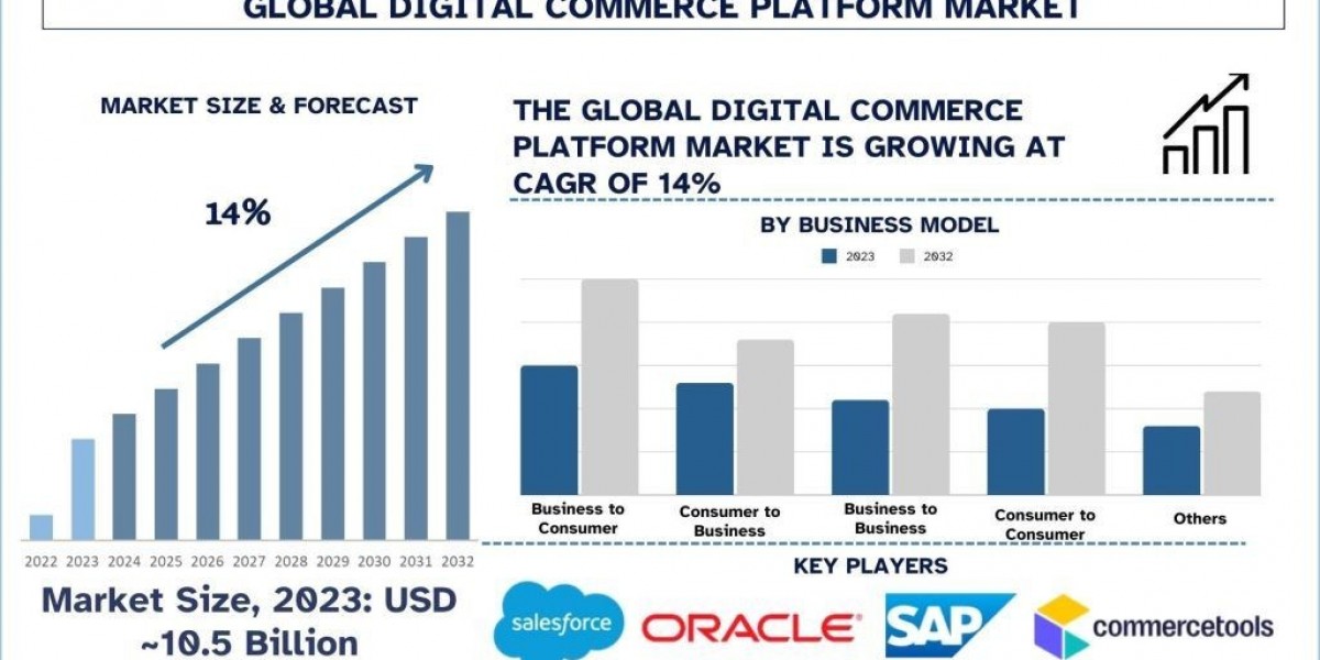 Digital Commerce Platform Market Share & Growth Analysis, 2032 | UnivDatos