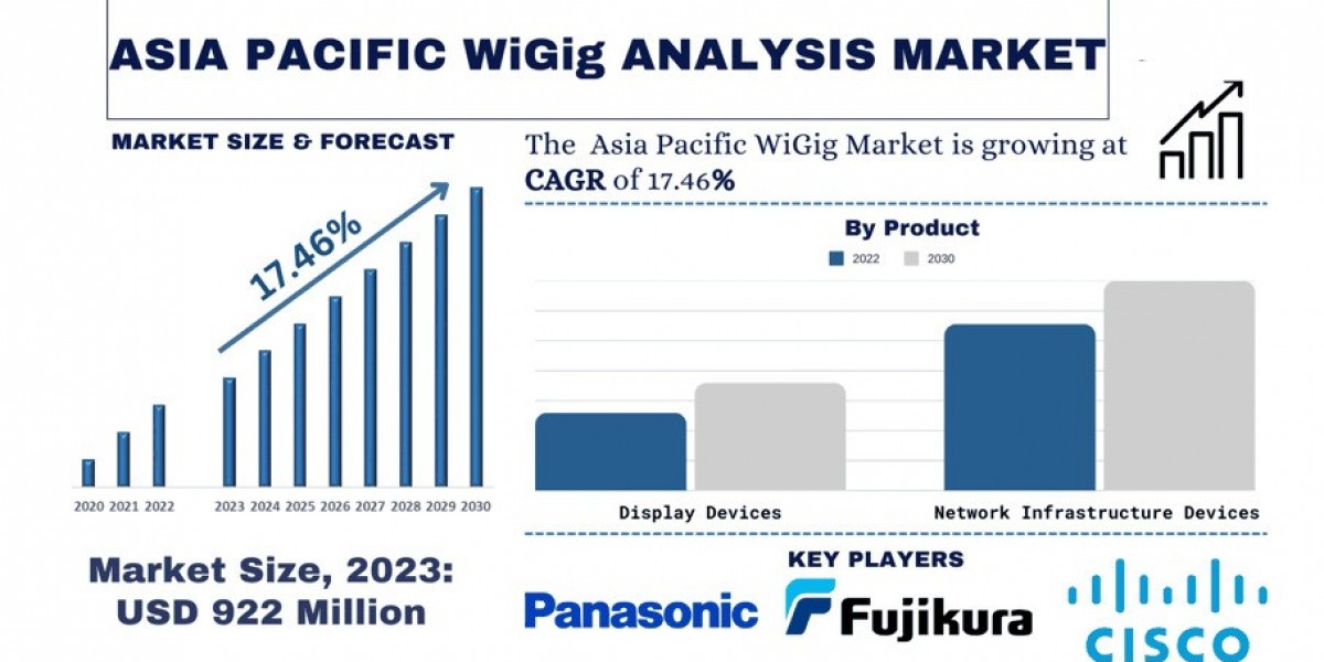 Asia Pacific WiGig Market Share, Trends & Growth Analysis, 2032 | UnivDatos