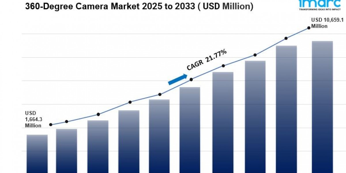 360-Degree Camera Market is Expected to Reach USD 10,659.1 Million by 2033 | CAGR 21.77%