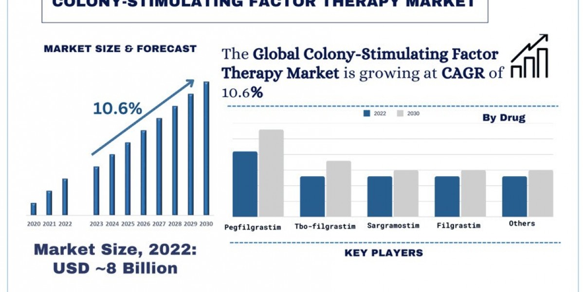 Colony-Stimulating Factor Therapy Market Share, Trends & Growth Analysis, 2032 | UnivDatos