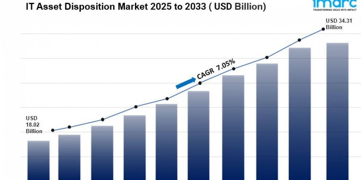 IT Asset Disposition Market Report 2025–2033: Global Industry Trends, Share, Size, Growth & Forecast