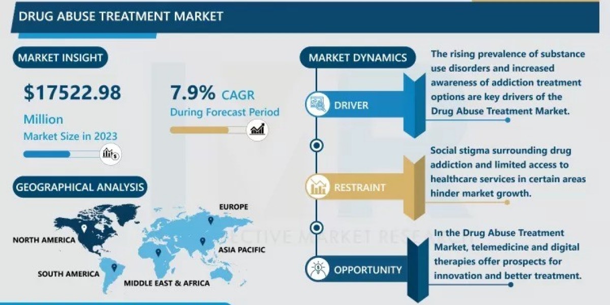 Drug Abuse Treatment Market Size Projected to Reach USD 30,789.79 Million by 2032