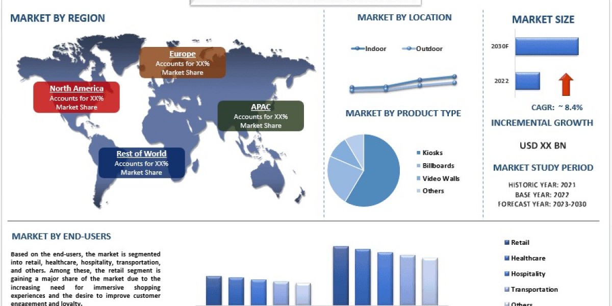 Digital Signage Solutions Market Size, Demands, Forecast & Report 2032 | UnivDatos