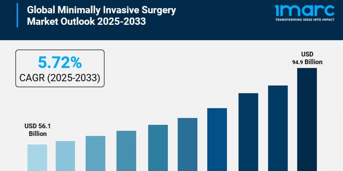 Minimally Invasive Surgery Market is Projected to Reach USD 94.9 Billion by 2033