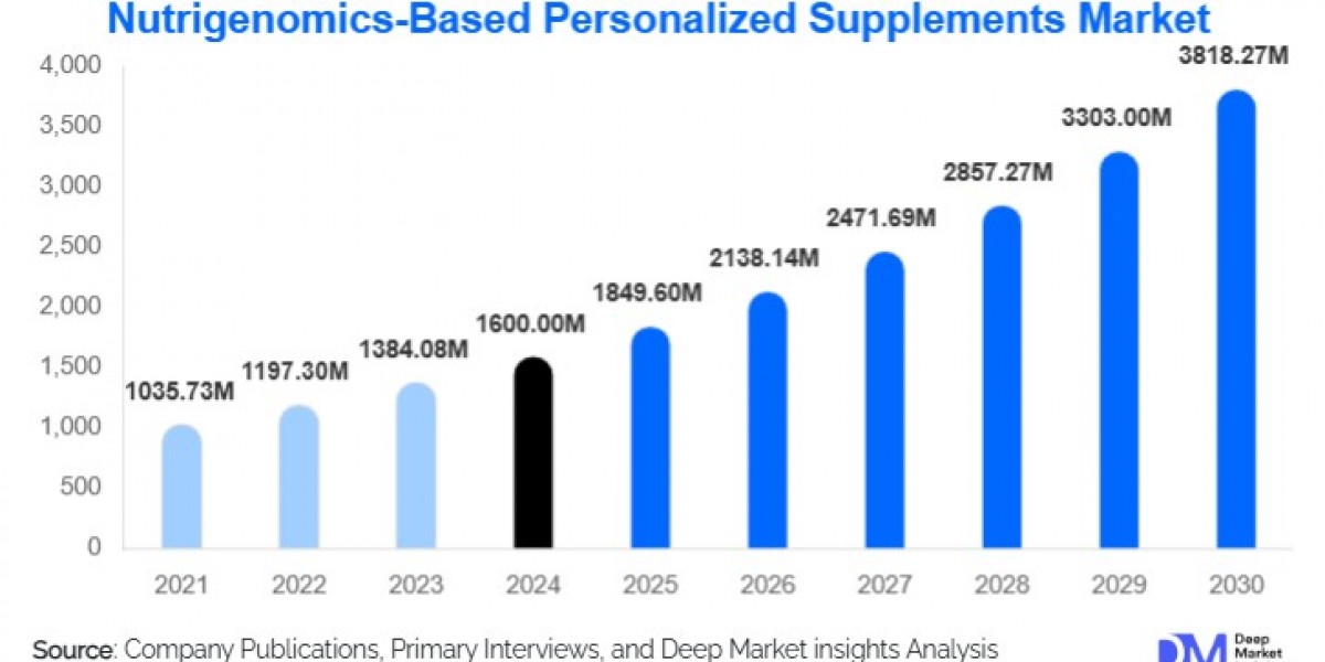 Nutrigenomics-Based Personalized Supplements Market Size and Share Overview