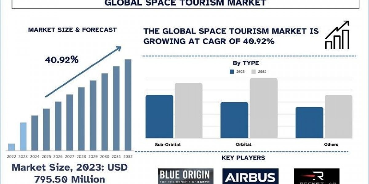 Space Tourism Market Size, Share, Trends, Demands, Forecast & Report 2032 | UnivDatos