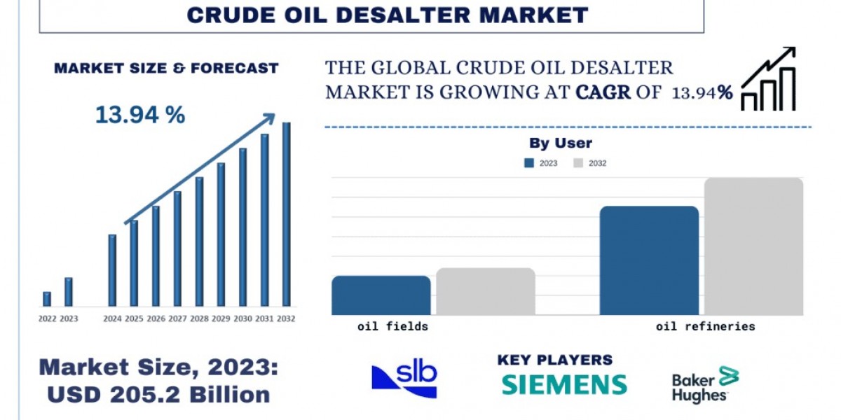 Crude Oil Desalter Market Size, Growth, Trends, Forecast (2024-2032)
