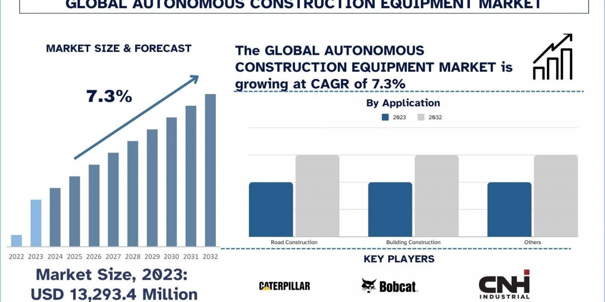 Autonomous Construction Equipment Market Size, Growth, Trends, Forecast (2024-2032)