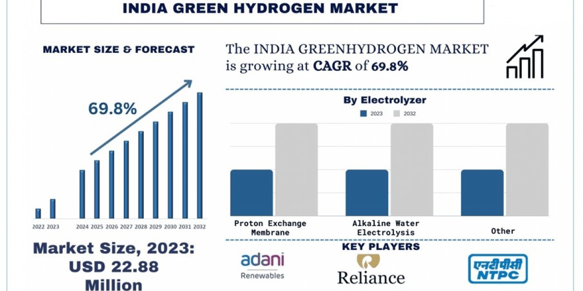 India Green Hydrogen Market Size, Growth, Trends, Growth, Forecast (2024-2032)