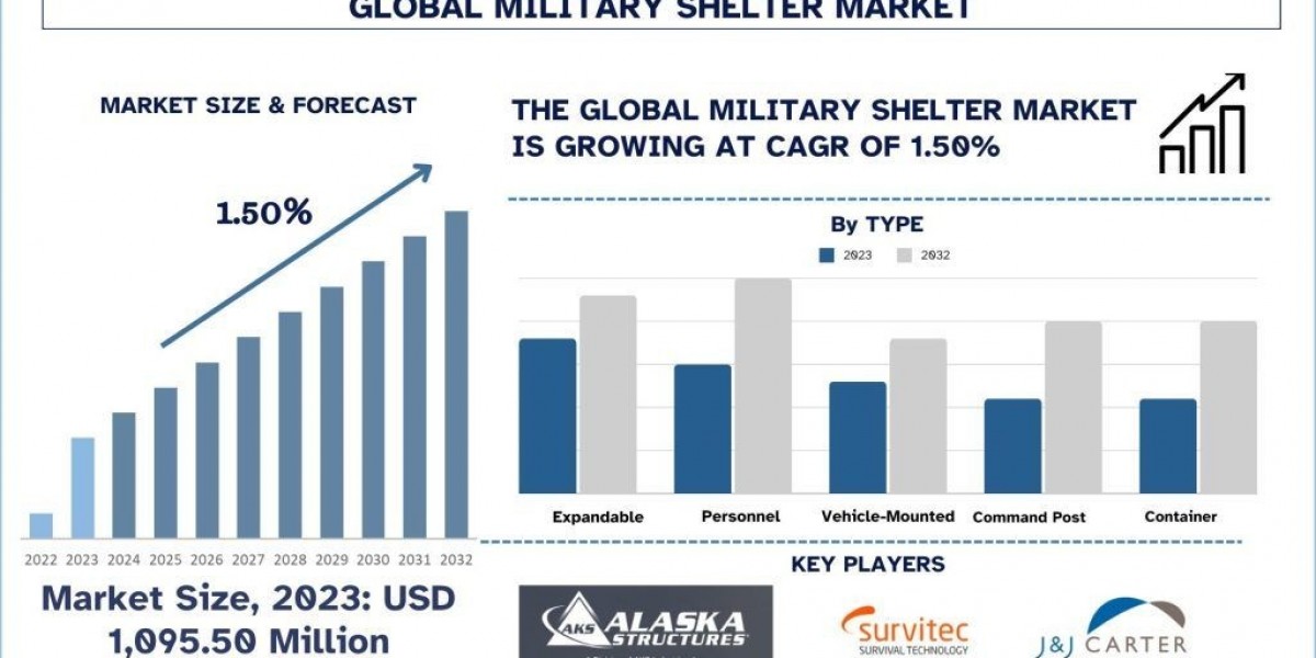 Military Shelter Market Size, Demands, Growth, Forecast & Segments 2032 | UnivDatos