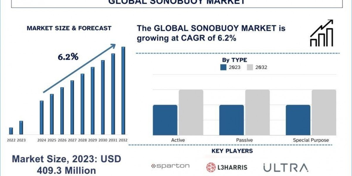 Sonobuoy Market Size, Share, Demands, Growth, Forecast & Analysis 2032 | UnivDatos
