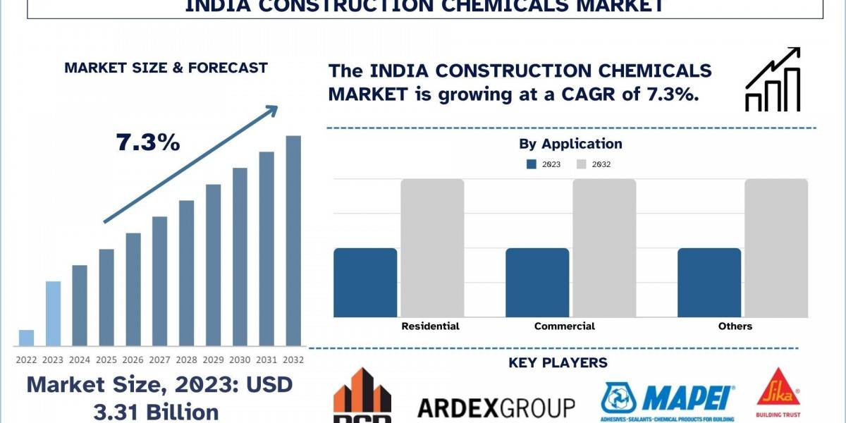 India Construction Chemicals Market Size, Growth, Trends, Forecast (2024-2032)
