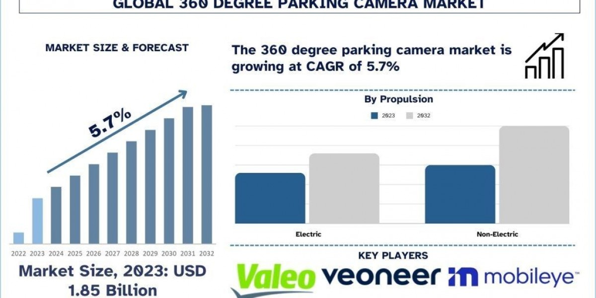 360 Degree Parking Camera Market Size, Demands, Growth, Forecast & Segments, 2032 | UnivDatos