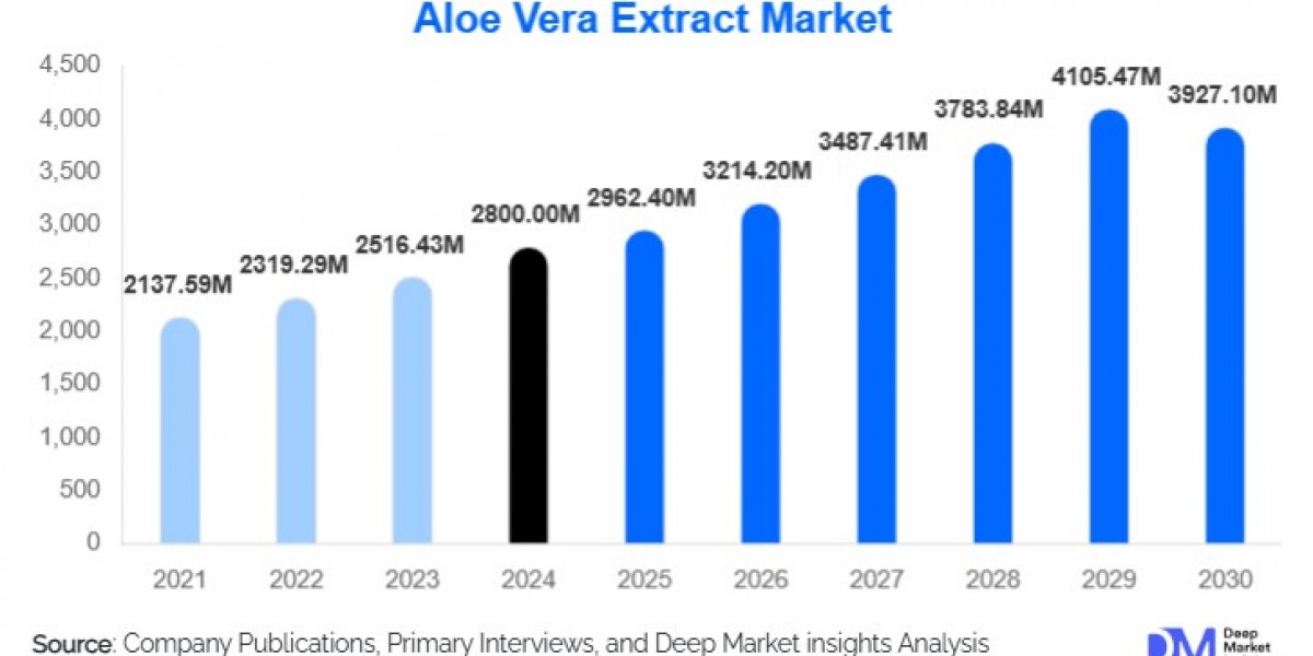 Aloe Vera Extract Market Size and Share Overview