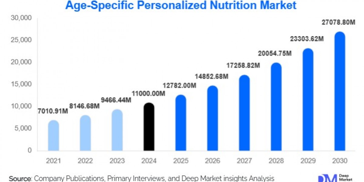 Age-Specific Personalized Nutrition Market Growth Outlook