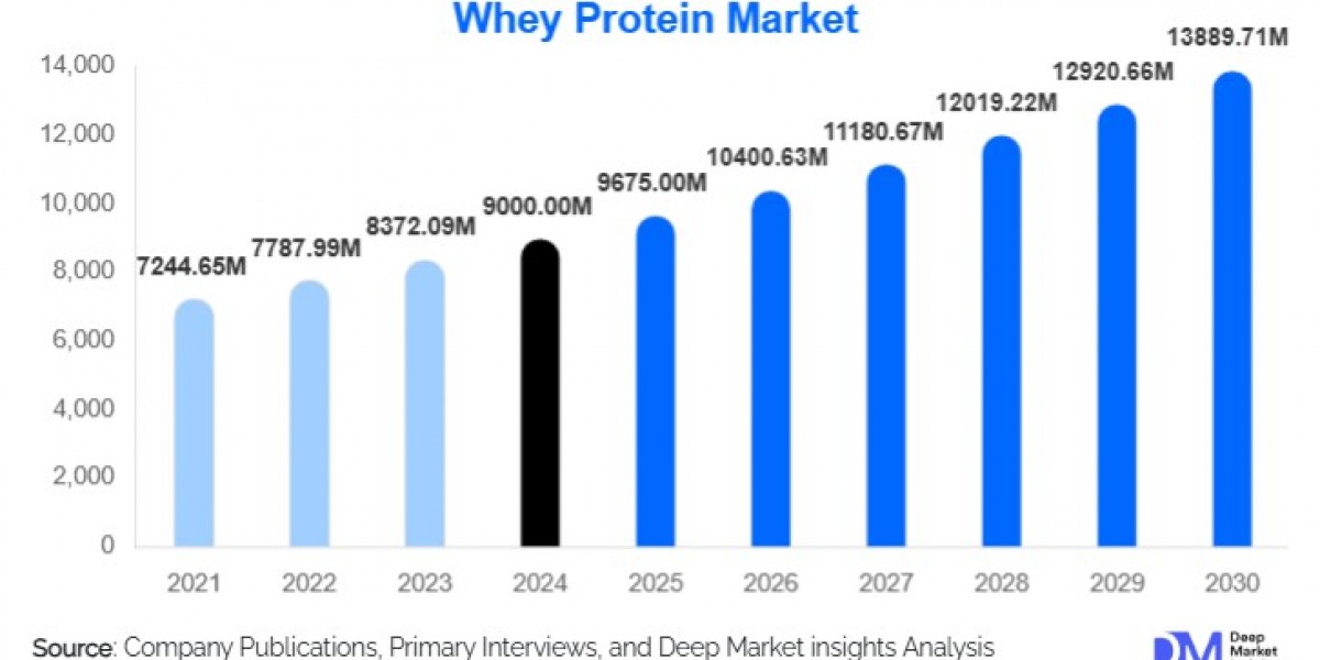 Whey Protein Market Growth Outlook