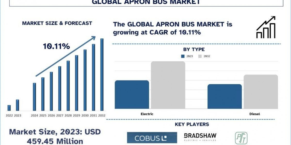 Apron Bus Market Share & Growth Analysis, 2032 | UnivDatos