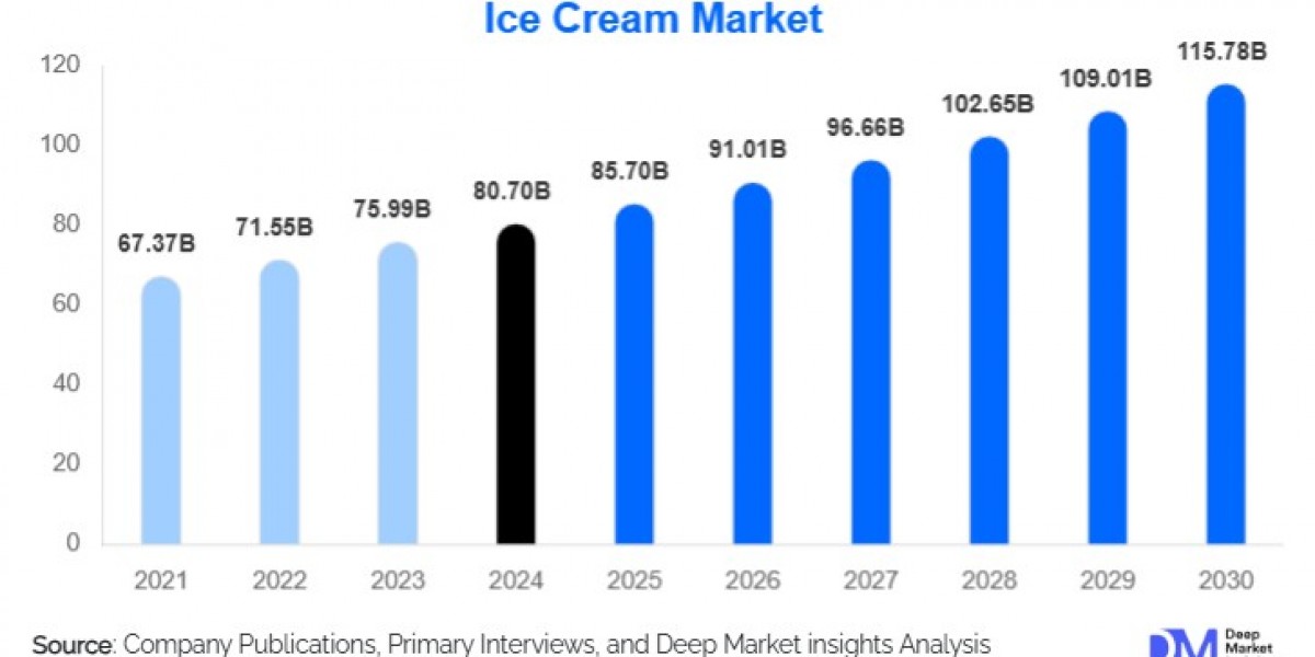 Ice Cream Market Size and Share Overview