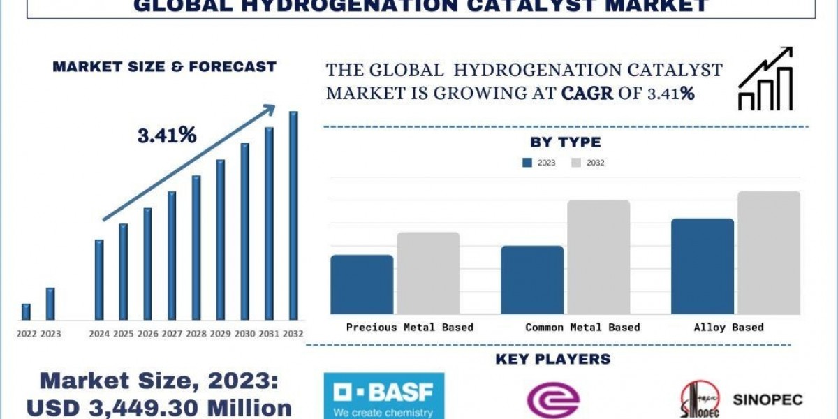 Hydrogenation Catalyst Market Share & Growth Analysis, 2032 | UnivDatos