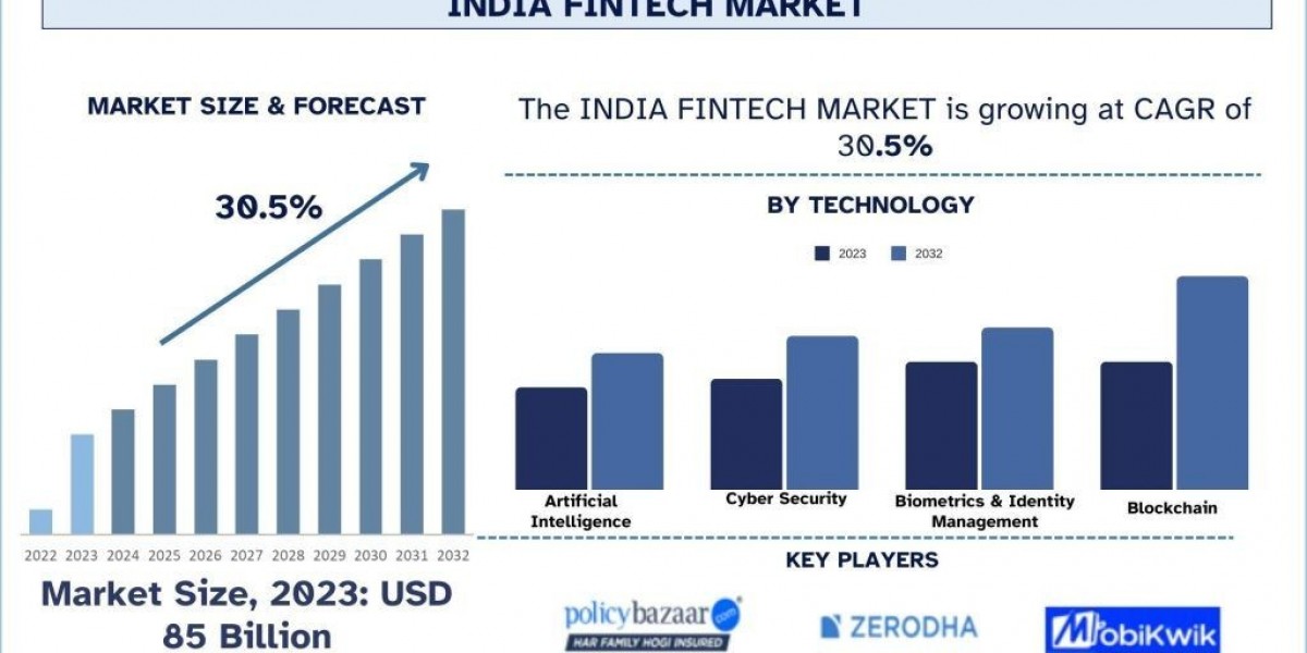 India Fintech Market Share & Growth Analysis, 2032 | UnivDatos