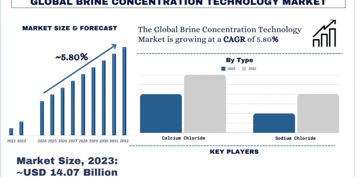 Brine Concentration Technology Market Share & Growth Analysis, 2032 | UnivDatos