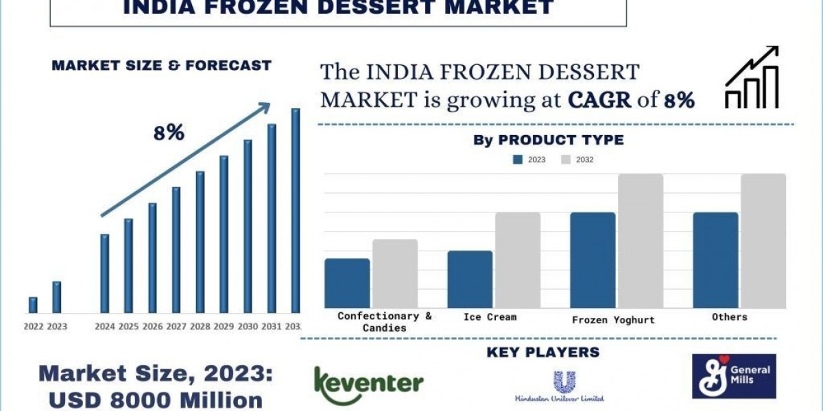 India Frozen Dessert Market Size, Growth, Trends, Forecast (2024-2032)