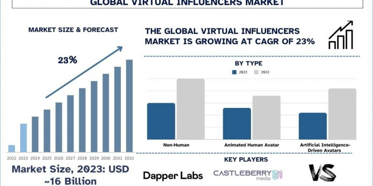 Virtual Influencers Market Size, Trends, Growth, forecast & Report 2032 | UnivDatos