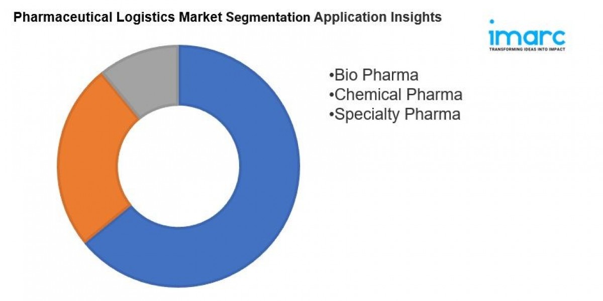 Pharmaceutical Logistics Market Size, Share And Forecast 2033