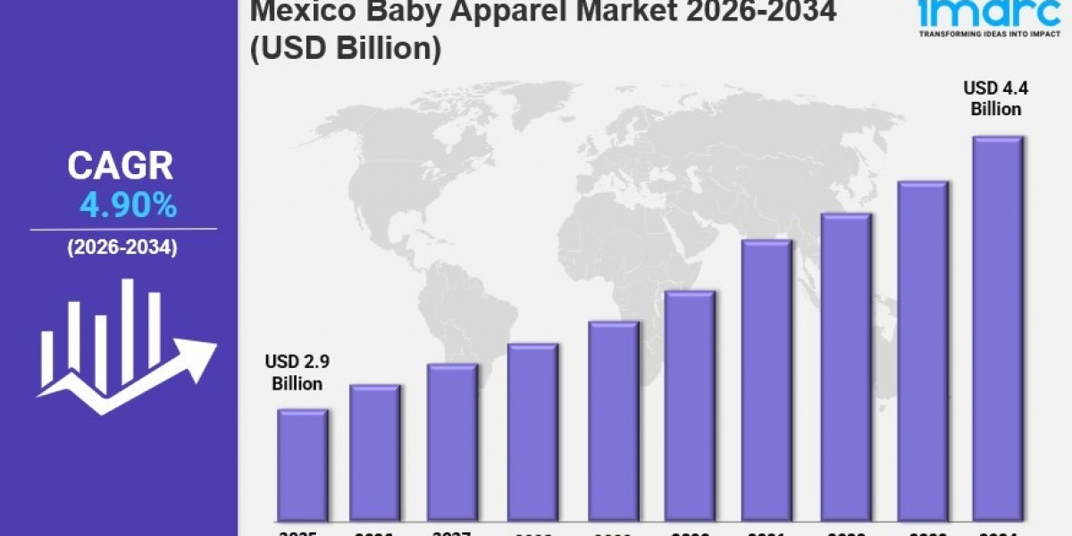 Mexico Baby Apparel Market Trends, Drivers, and Growth Opportunities Report by 2026-2034