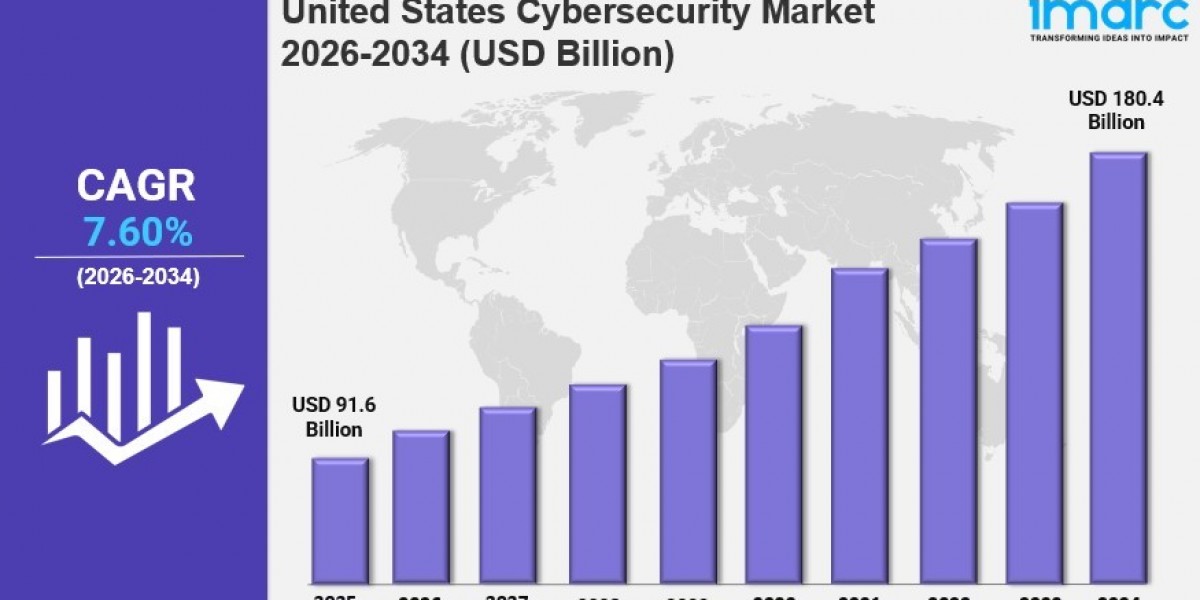 United States Cybersecurity Market 2026: Size, Trends, Growth, Latest Insights and Forecast to 2034