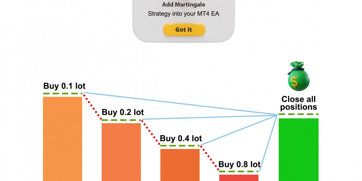 Martingale EA in Forex Trading: Understanding Strategy, Performance, and the Risks of Martingale Expert Advisor