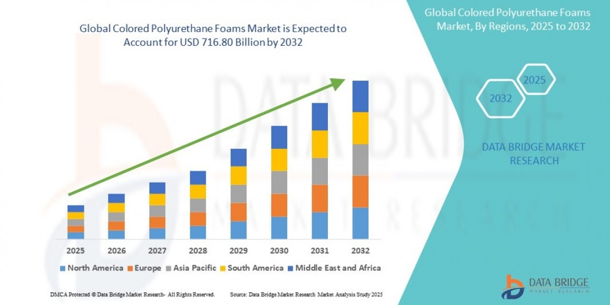 Colored Polyurethane Foams Market Industry Analysis, Size and Revenue Forecast Report