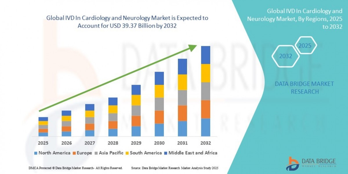IVD In Cardiology and Neurology Market Size, Trends Analysis and Forecast by 2032