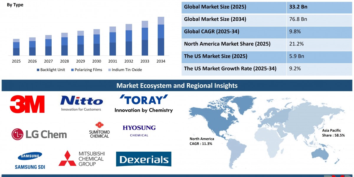 Optical Films Market Growth Report: Market Trends, Opportunities & Strategic Actions