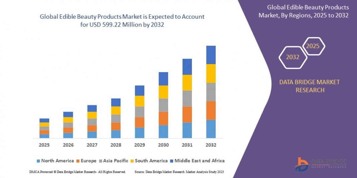 Edible Beauty Products Market Analysis by Application, Industry and Forecast Report