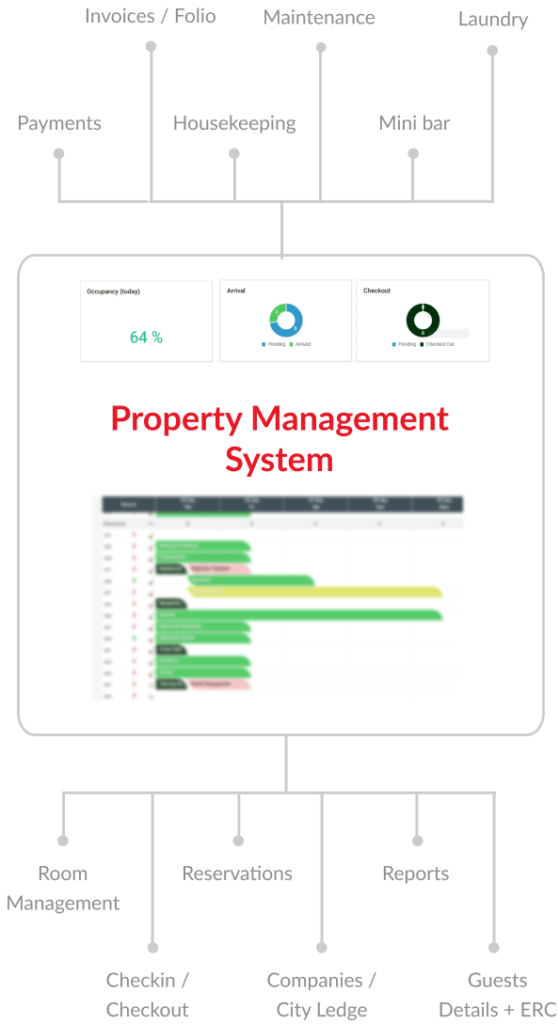 Property Management System | PMS Software | Hotel PMS | Aiosell