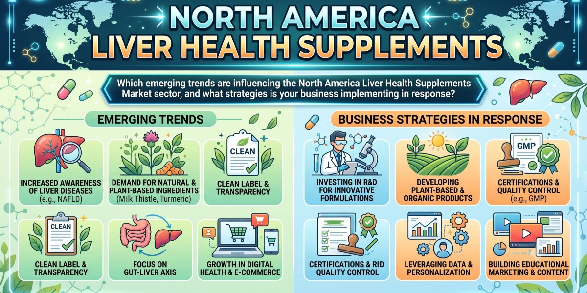 North America Liver Health Supplements Market: Emerging Trends, Innovations & Future Opportunities