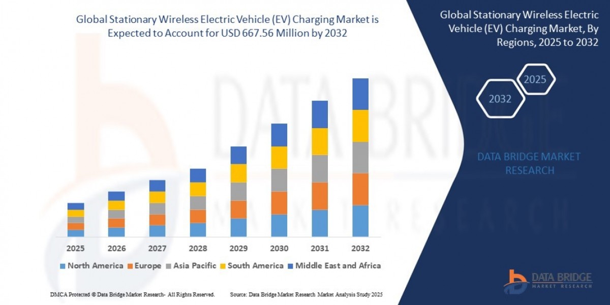 Stationary Wireless Electric Vehicle Charging Market Growth Driven by EV Infrastructure Innovation