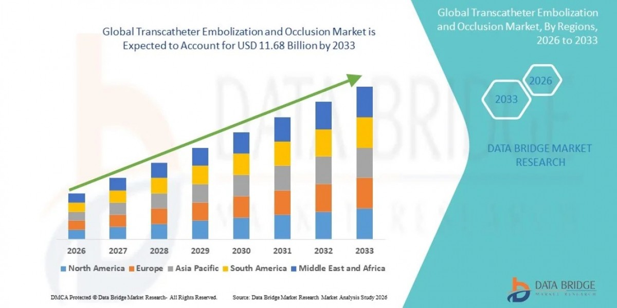 Transcatheter Embolization and Occlusion Market Growth Driven by Advancements in Minimally Invasive Procedures