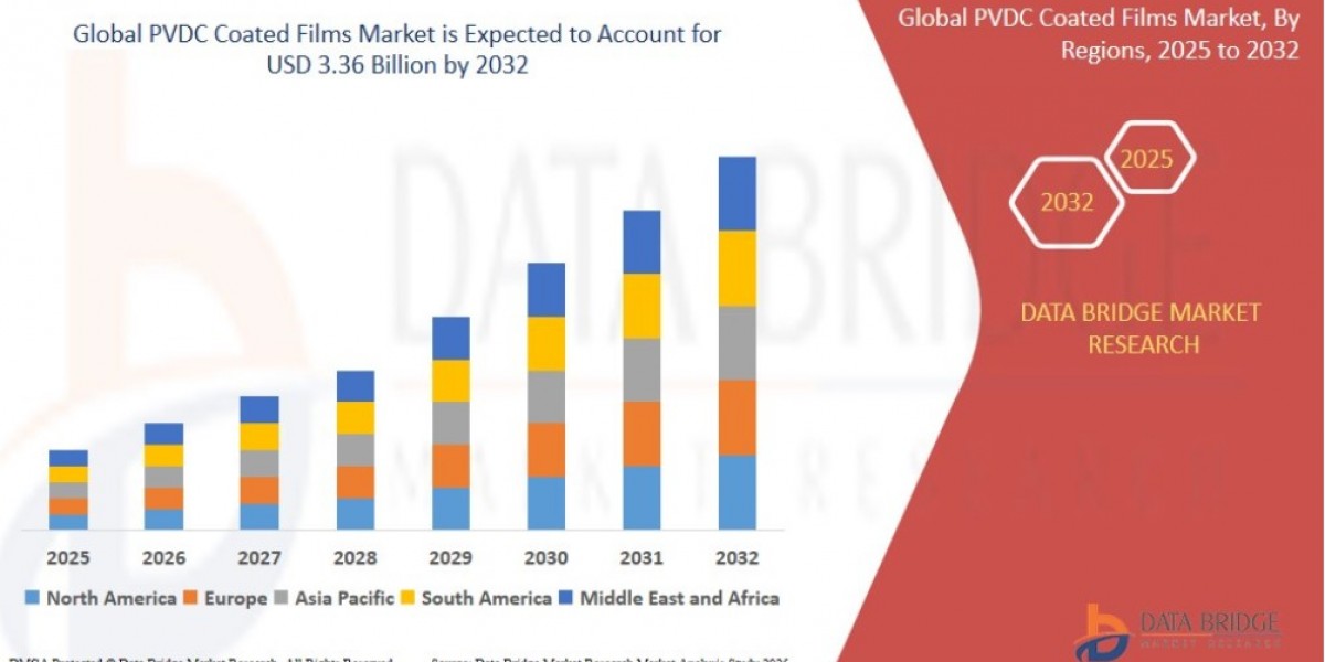 Global PVDC Coated Films Market Future Trends and Analysis